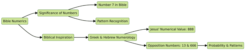 Unlocking the Divine Code: The Mystery of Numbers in the Bible